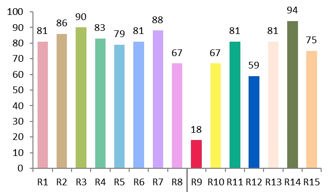 CRi värintoistoindesissä huomioitavat värit