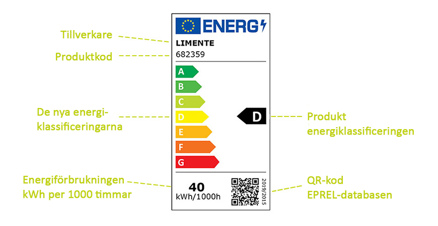 Energiklassmärkningen